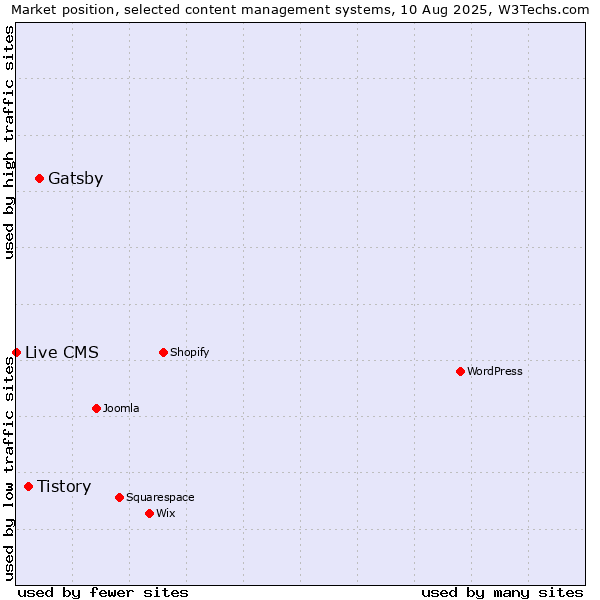 Market position of Gatsby vs. Tistory vs. Live CMS