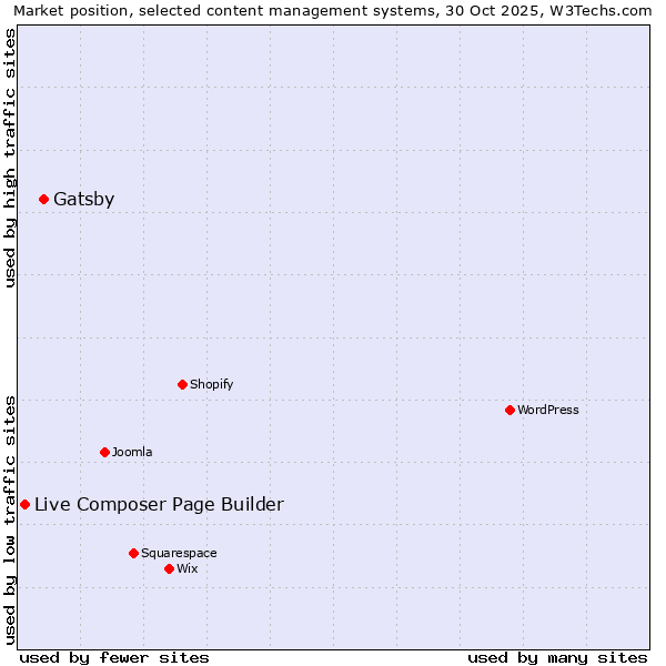Market position of Gatsby vs. Live Composer Page Builder