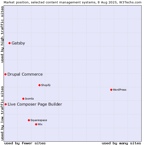 Market position of Gatsby vs. Live Composer Page Builder vs. Drupal Commerce