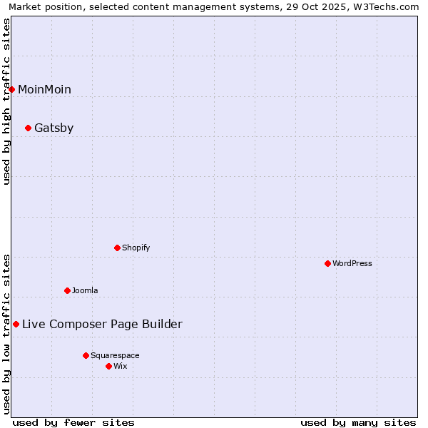 Market position of Gatsby vs. Live Composer Page Builder vs. MoinMoin