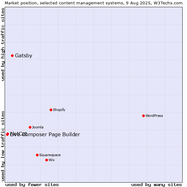 Market position of Gatsby vs. NetCat vs. Live Composer Page Builder