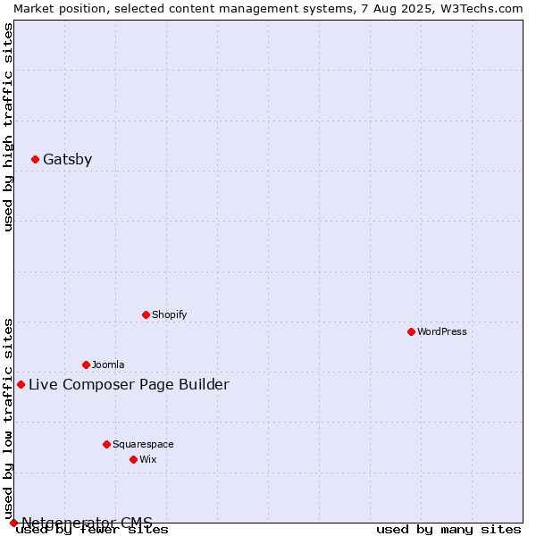 Market position of Gatsby vs. Live Composer Page Builder vs. Netgenerator CMS