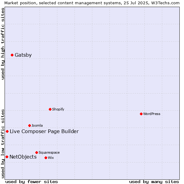 Market position of Gatsby vs. Live Composer Page Builder vs. NetObjects