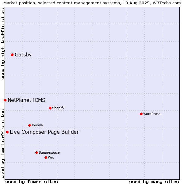 Market position of Gatsby vs. Live Composer Page Builder vs. NetPlanet iCMS