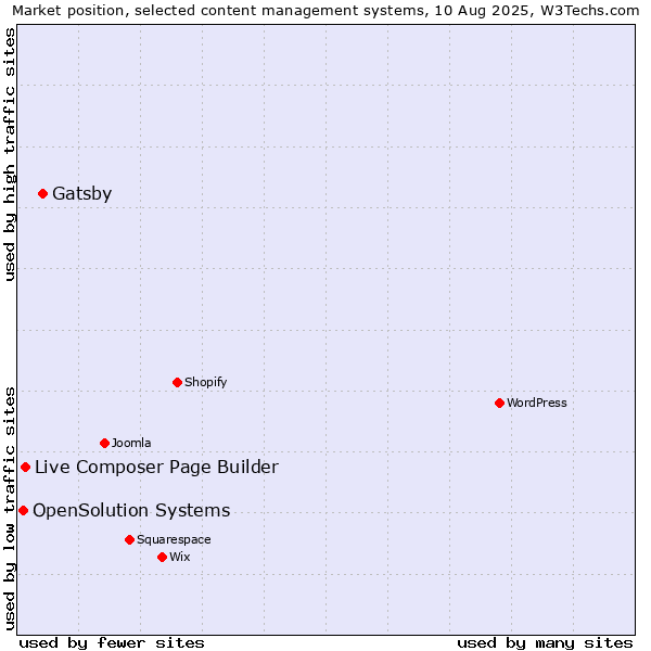 Market position of Gatsby vs. Live Composer Page Builder vs. OpenSolution Systems