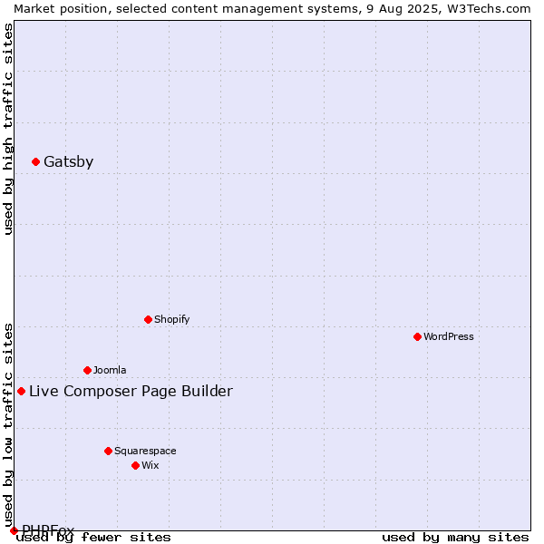 Market position of Gatsby vs. Live Composer Page Builder vs. PHPFox