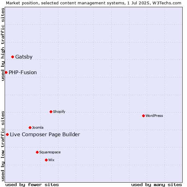 Market position of Gatsby vs. Live Composer Page Builder vs. PHP-Fusion