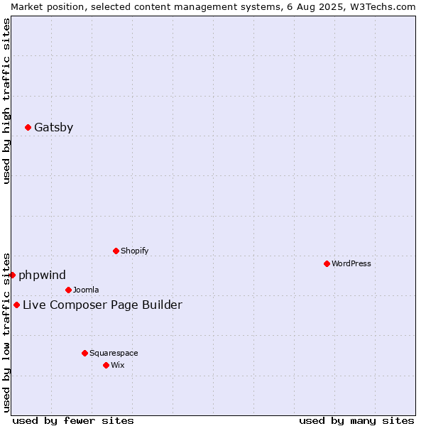 Market position of Gatsby vs. Live Composer Page Builder vs. phpwind