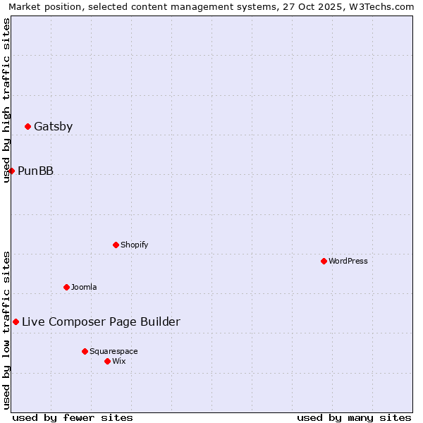 Market position of Gatsby vs. Live Composer Page Builder vs. PunBB