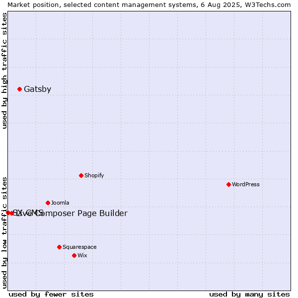 Market position of Gatsby vs. Live Composer Page Builder vs. SX CMS