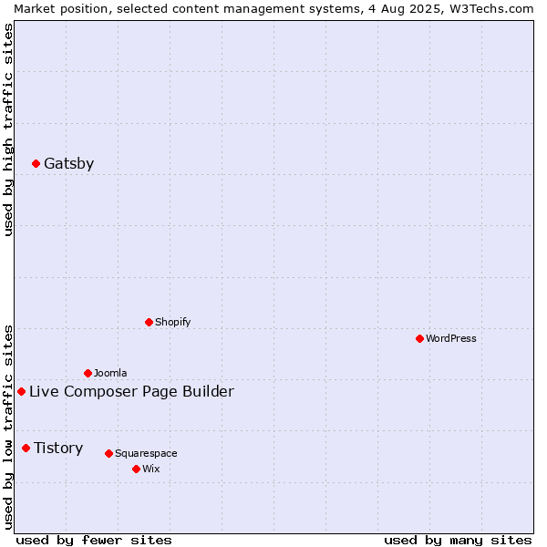 Market position of Gatsby vs. Tistory vs. Live Composer Page Builder