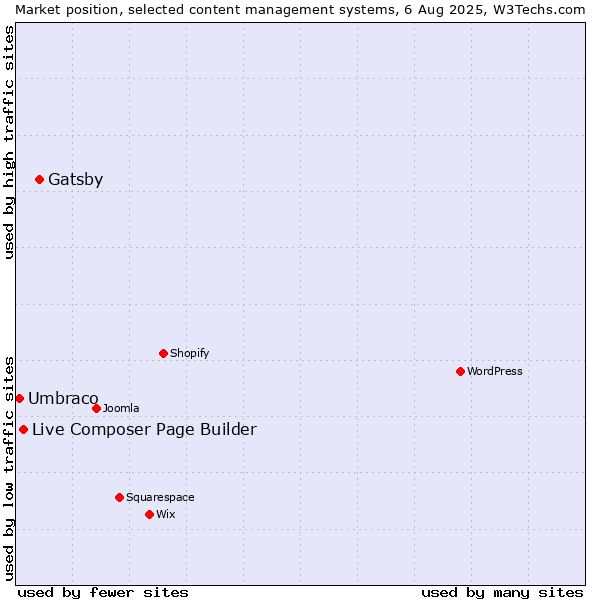 Market position of Gatsby vs. Live Composer Page Builder vs. Umbraco