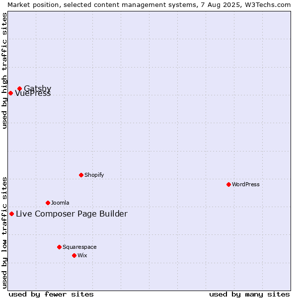 Market position of Gatsby vs. Live Composer Page Builder vs. VuePress