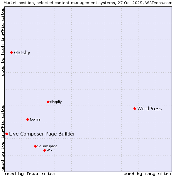 Market position of WordPress vs. Gatsby vs. Live Composer Page Builder