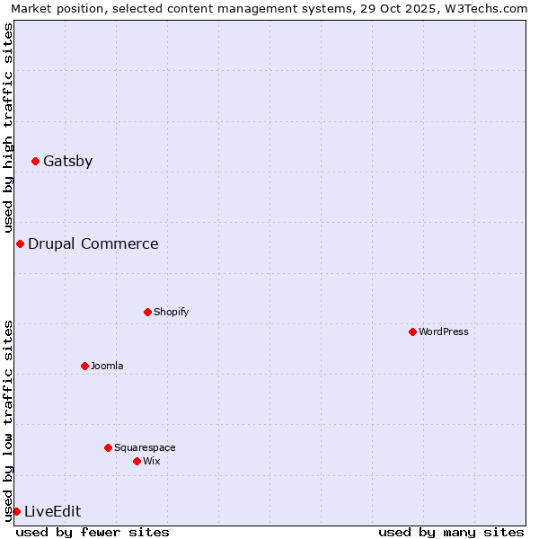 Market position of Gatsby vs. Drupal Commerce vs. LiveEdit