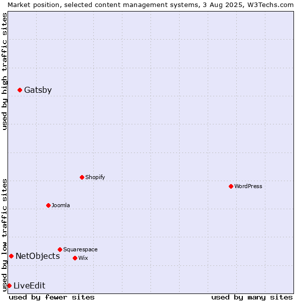 Market position of Gatsby vs. NetObjects vs. LiveEdit