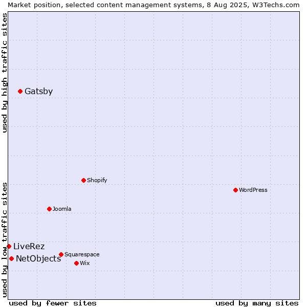 Market position of Gatsby vs. NetObjects vs. LiveRez