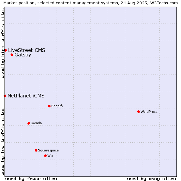 Market position of Gatsby vs. LiveStreet CMS vs. NetPlanet iCMS