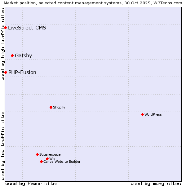 Market position of Gatsby vs. PHP-Fusion vs. LiveStreet CMS