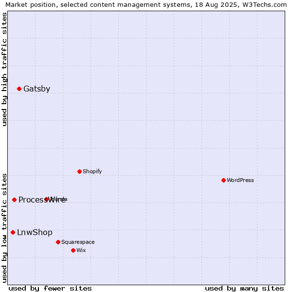 Market position of Gatsby vs. ProcessWire vs. LnwShop