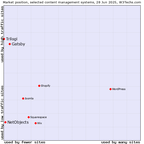 Market position of Gatsby vs. NetObjects vs. Trilogi