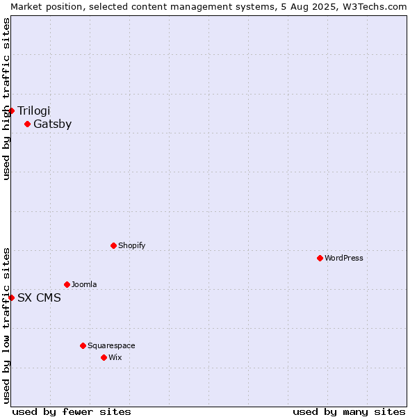 Market position of Gatsby vs. Trilogi vs. SX CMS