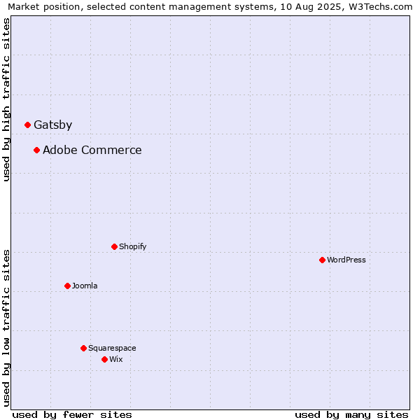 Market position of Adobe Commerce vs. Gatsby