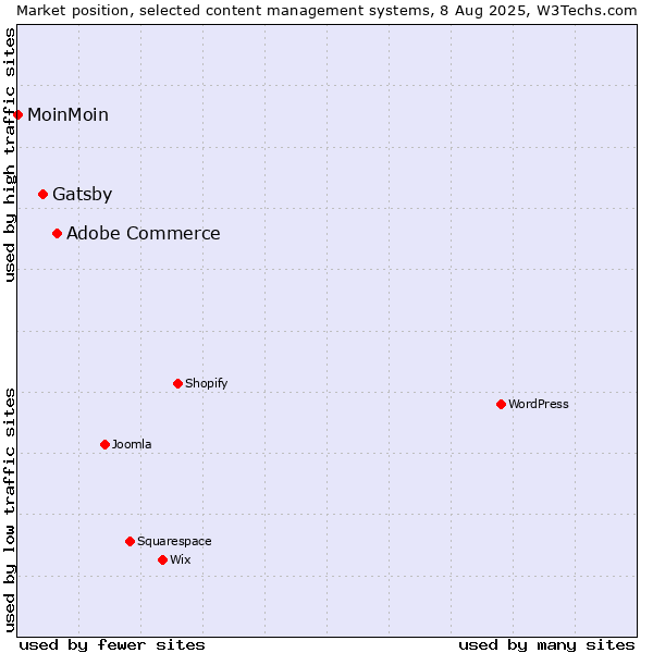 Market position of Adobe Commerce vs. Gatsby vs. MoinMoin
