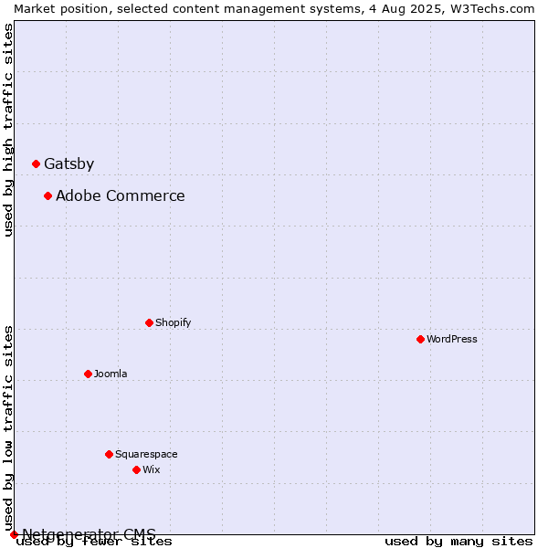 Market position of Adobe Commerce vs. Gatsby vs. Netgenerator CMS