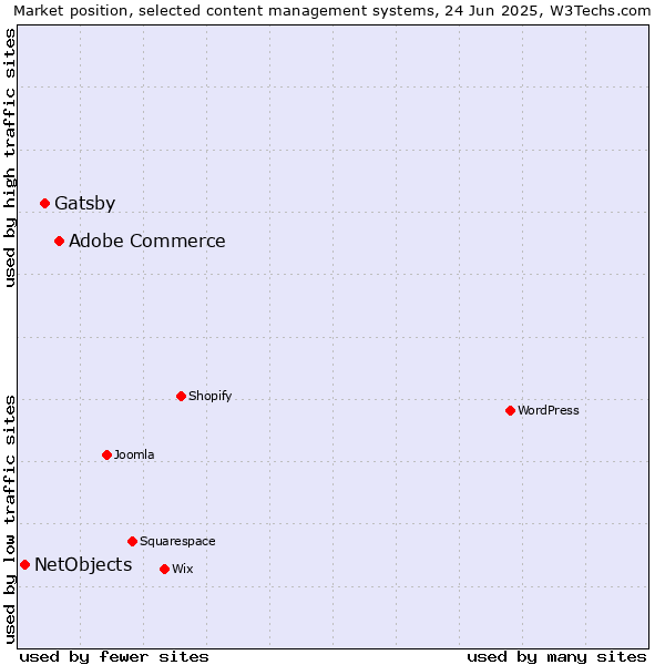 Market position of Adobe Commerce vs. Gatsby vs. NetObjects