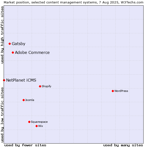 Market position of Adobe Commerce vs. Gatsby vs. NetPlanet iCMS