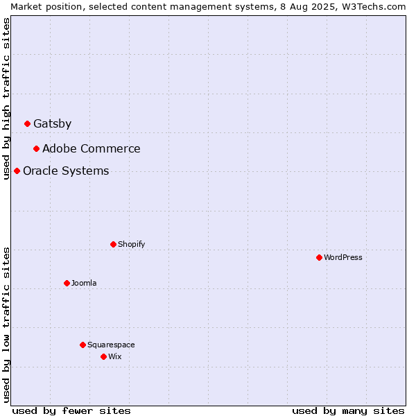 Market position of Adobe Commerce vs. Gatsby vs. Oracle Systems
