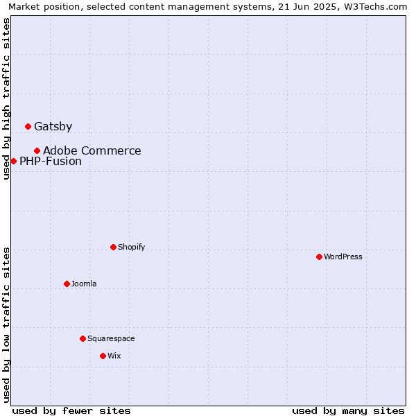 Market position of Adobe Commerce vs. Gatsby vs. PHP-Fusion