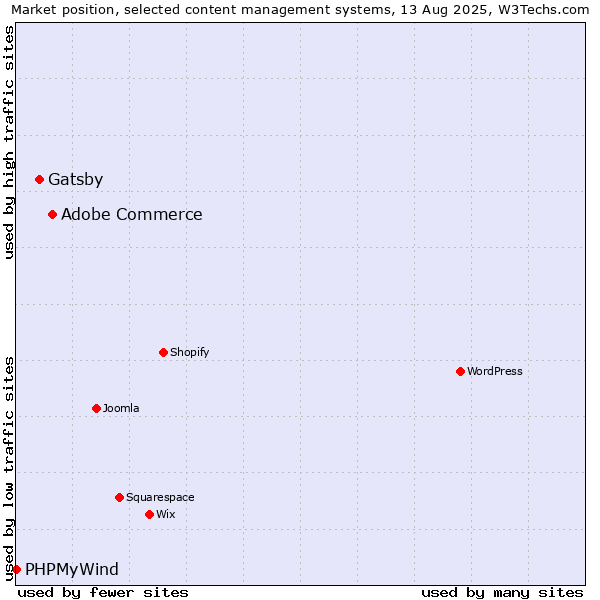 Market position of Adobe Commerce vs. Gatsby vs. PHPMyWind