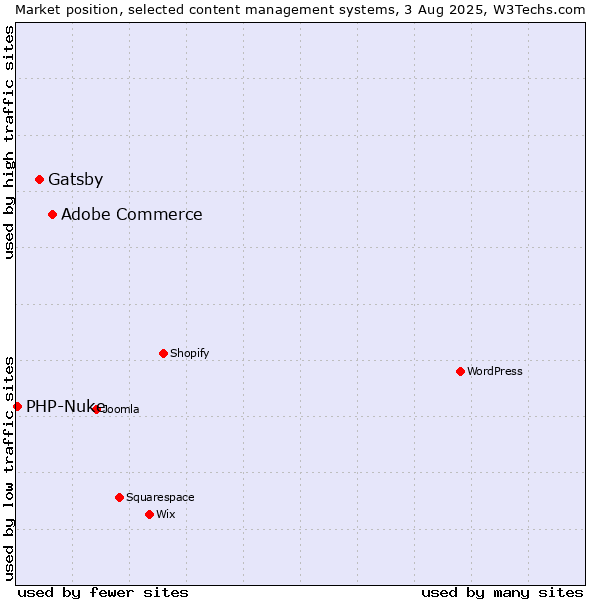 Market position of Adobe Commerce vs. Gatsby vs. PHP-Nuke