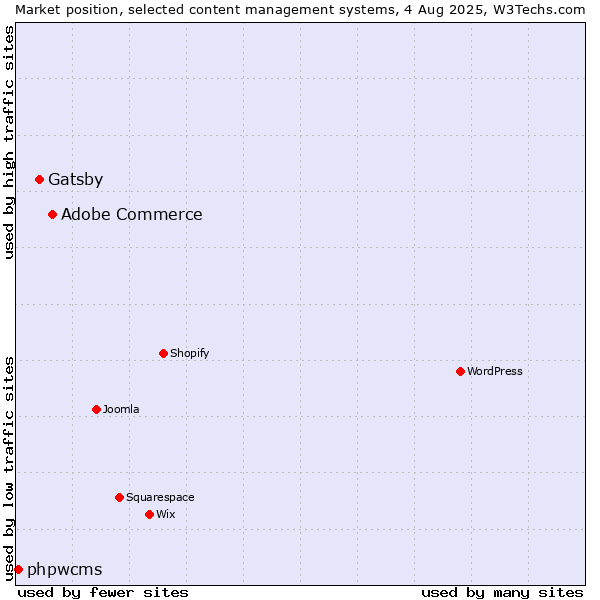 Market position of Adobe Commerce vs. Gatsby vs. phpwcms