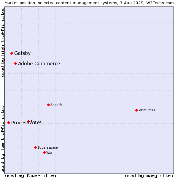 Market position of Adobe Commerce vs. Gatsby vs. ProcessWire
