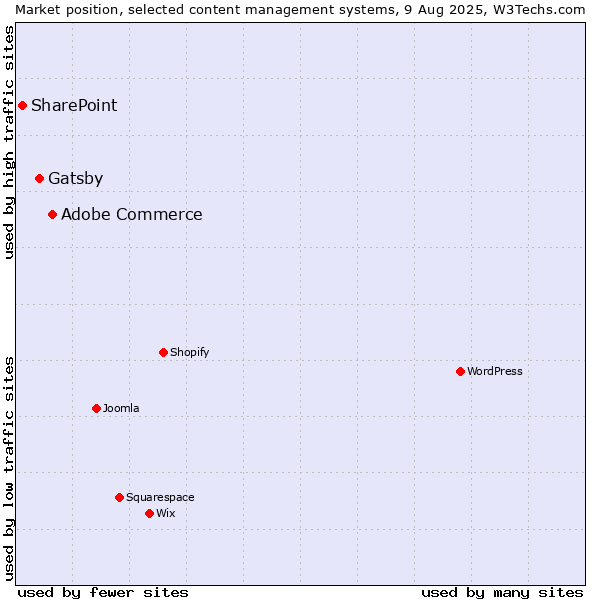 Market position of Adobe Commerce vs. Gatsby vs. SharePoint