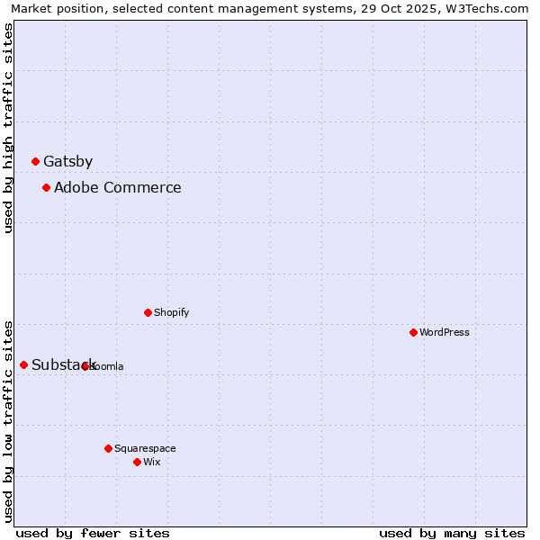Market position of Adobe Commerce vs. Gatsby vs. Substack