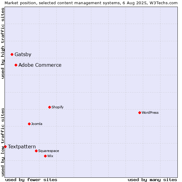 Market position of Adobe Commerce vs. Gatsby vs. Textpattern