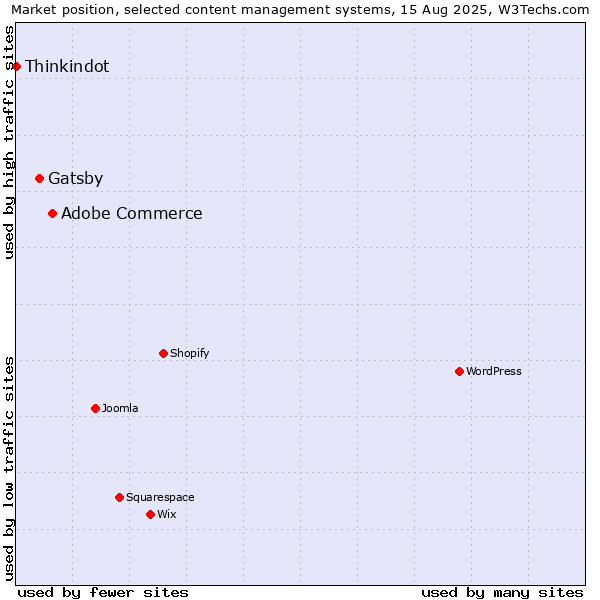 Market position of Adobe Commerce vs. Gatsby vs. Thinkindot