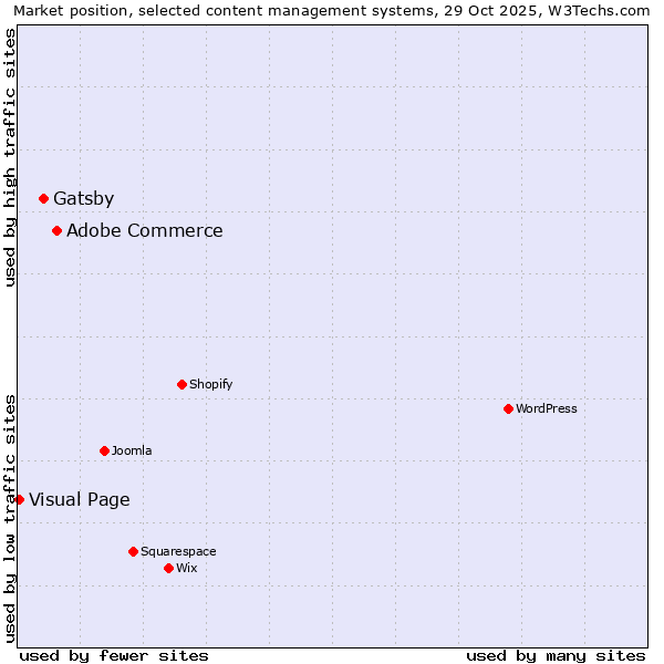 Market position of Adobe Commerce vs. Gatsby vs. Visual Page