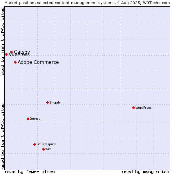 Market position of Adobe Commerce vs. Gatsby vs. VuePress