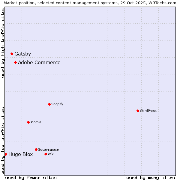 Market position of Adobe Commerce vs. Gatsby vs. Hugo Blox