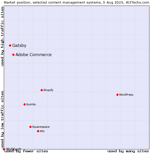Market position of Adobe Commerce vs. Gatsby vs. Yo!Kart
