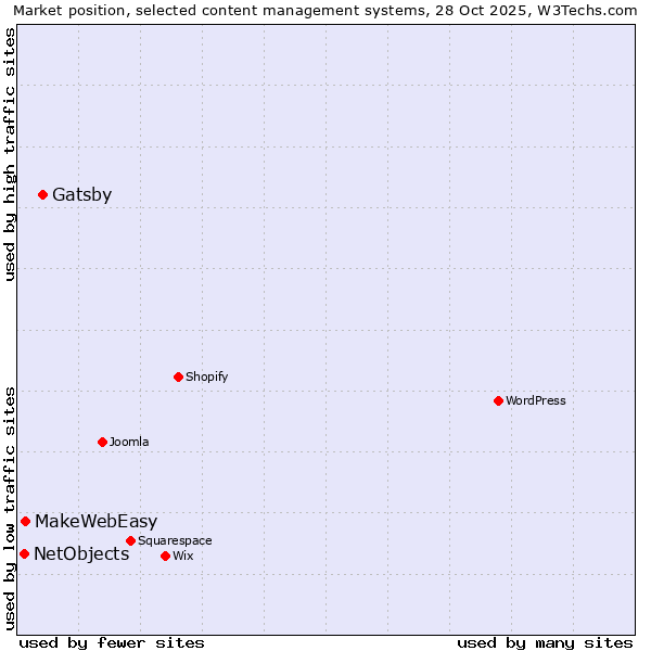 Market position of Gatsby vs. MakeWebEasy vs. NetObjects