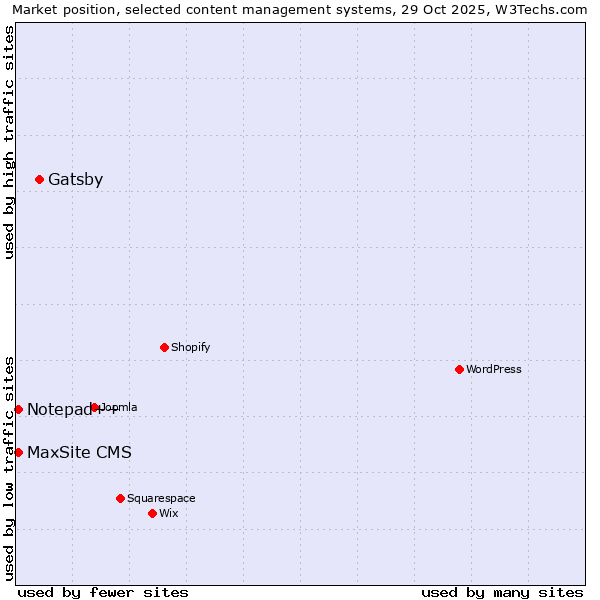 Market position of Gatsby vs. Notepad++ vs. MaxSite CMS