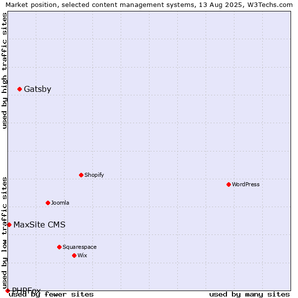 Market position of Gatsby vs. MaxSite CMS vs. PHPFox