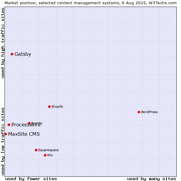 Market position of Gatsby vs. ProcessWire vs. MaxSite CMS