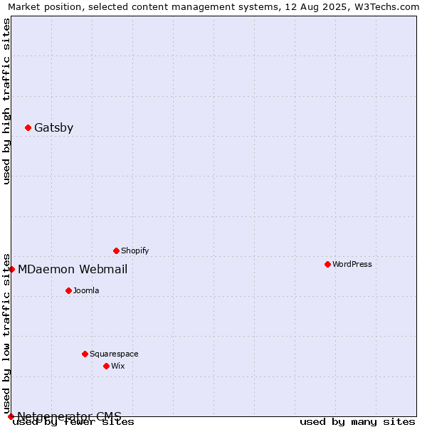 Market position of Gatsby vs. MDaemon Webmail vs. Netgenerator CMS